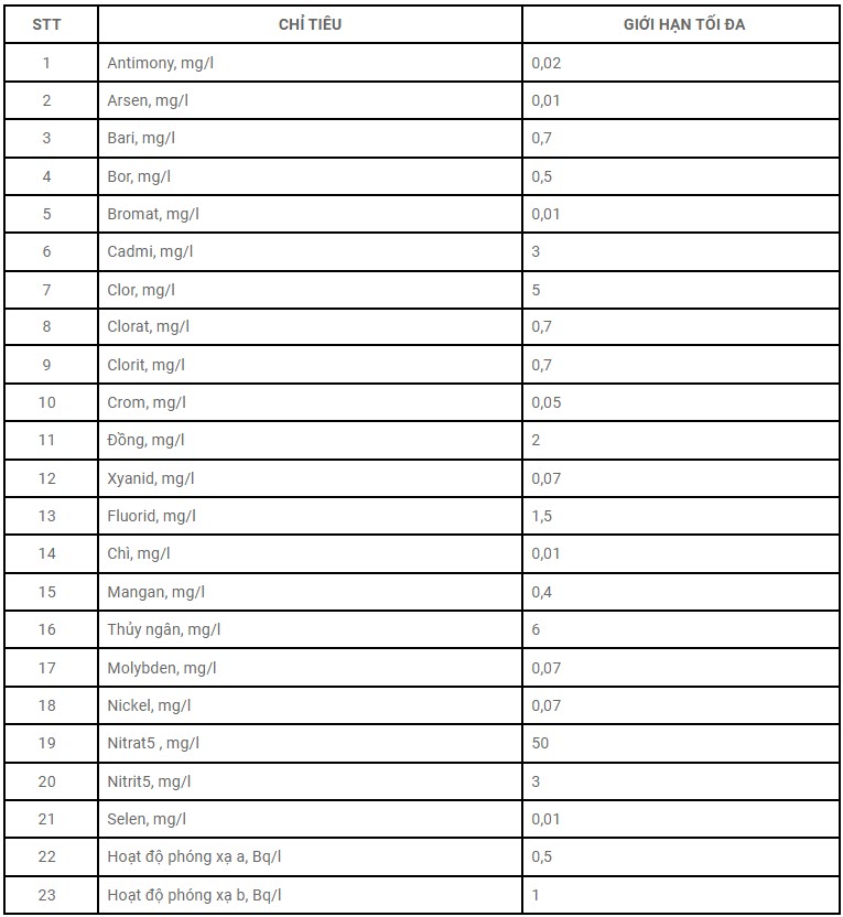 Chỉ tiêu hóa lý trong Quy chuẩn nước uống trực tiếp QCVN6-1:2010/BYT