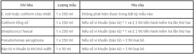 Chỉ tiêu vi sinh vật trong Quy chuẩn quốc gia về nước uống trực tiếp QCVN6-1:2010/BYT